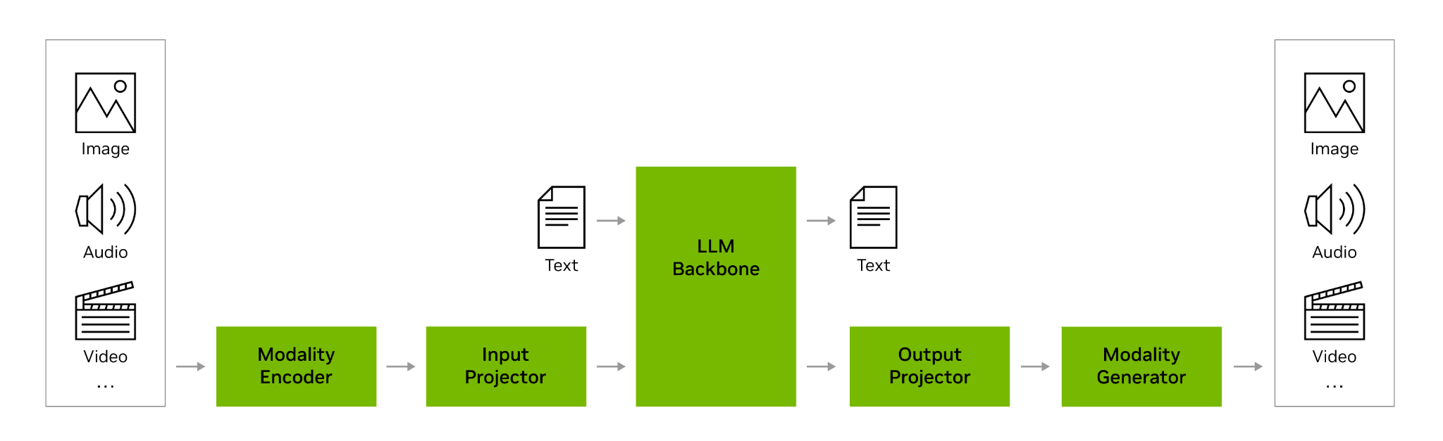 General MLLM architecture: modality encoder, input projector, LLM backbone, output projector, modality generator