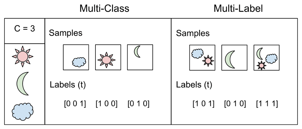 Multi-class versus multi-label classification examples with one-hot and multi-hot label vectors