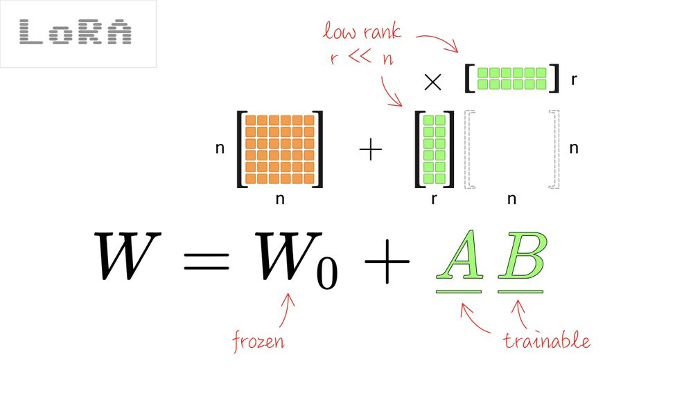 LoRA: frozen weight matrix W0 plus trainable low-rank matrices A and B